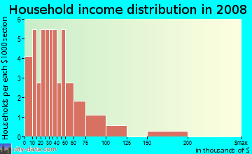 Household income distribution in 2009 in Callahan Heights in Rogers neighborhood in AR