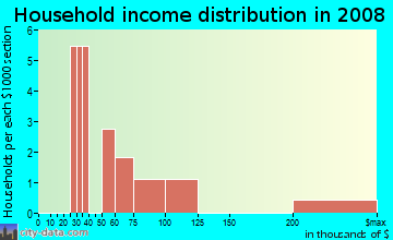 Household income distribution in 2009 in Timberland in Crested Butte neighborhood in CO