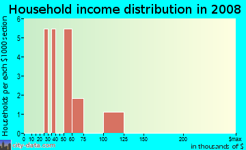 Household income distribution in 2009 in Town Ranch in Crested Butte neighborhood in CO