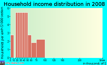 Household income distribution in 2009 in Western in Cortez neighborhood in CO