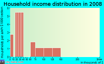 Household income distribution in 2009 in Verde Vu in Cortez neighborhood in CO