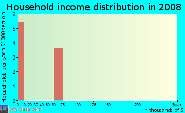 Household income distribution in 2009 in Abshier in Rogers neighborhood in AR
