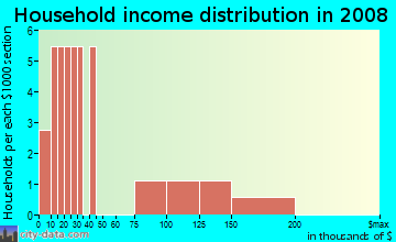 Household income distribution in 2009 in Springhill in Durango neighborhood in CO