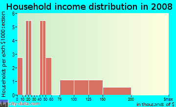 Household income distribution in 2009 in Horse Gulch in Durango neighborhood in CO