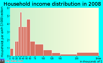 Household income distribution in 2009 in Hermosa Acres in Durango neighborhood in CO