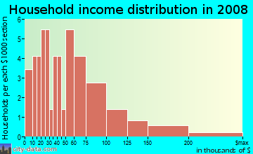 Household income distribution in 2009 in Cottonwood Knoll in Cortez neighborhood in CO