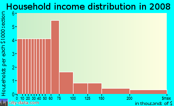 Household income distribution in 2009 in Cortez Park in Cortez neighborhood in CO