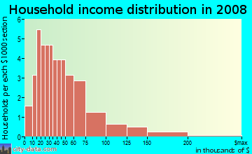 Household income distribution in 2009 in Walnut Grove in Fayetteville neighborhood in AR