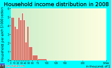 Household income distribution in 2009 in Fletcher Plaza in Aurora neighborhood in CO