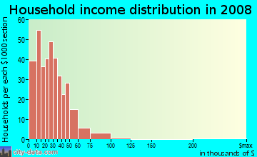 Household income distribution in 2008 in Main Street in Aurora neighborhood in CO