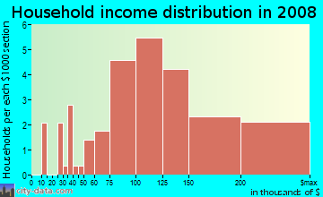 Household income distribution in 2009 in Southeast in Aurora neighborhood in CO