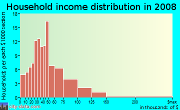 Household income distribution in 2009 in Mesa in Colorado Springs neighborhood in CO