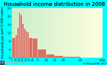Household income distribution in 2009 in Westside in Colorado Springs neighborhood in CO