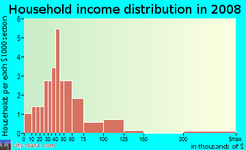 Household income distribution in 2009 in Washington County Courthouse in Fayetteville neighborhood in AR