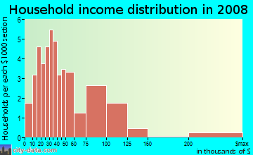 Household income distribution in 2009 in Wedington Woods in Fayetteville neighborhood in AR