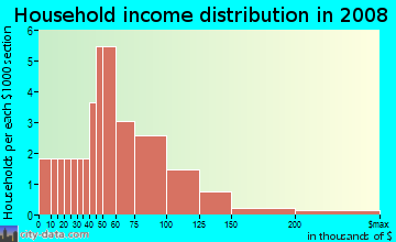 Household income distribution in 2009 in Ranchita Mobile Home Park in Grand Junction neighborhood in CO