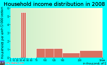 Household income distribution in 2009 in Patterson Gardens in Grand Junction neighborhood in CO