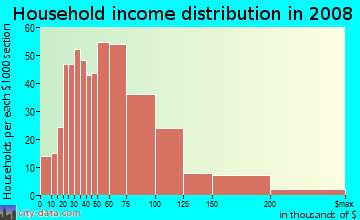 Household income distribution in 2009 in Rustic Hills in Colorado Springs neighborhood in CO
