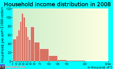 Household income distribution in 2009 in Knob Hill in Colorado Springs neighborhood in CO