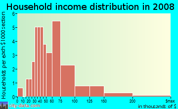 Household income distribution in 2009 in Mesa Valley Estates in Grand Junction neighborhood in CO