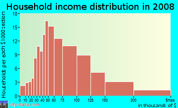 Household income distribution in 2009 in Arrowhead in Montgomery neighborhood in AL