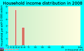 Household income distribution in 2009 in Glen at Horizon Drive in Grand Junction neighborhood in CO