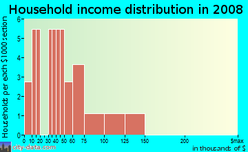 Household income distribution in 2009 in Fountain Greens in Grand Junction neighborhood in CO