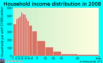 Household income distribution in 2009 in Northeast in Denver neighborhood in CO