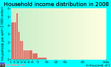 Household income distribution in 2009 in East Campus in Grand Junction neighborhood in CO