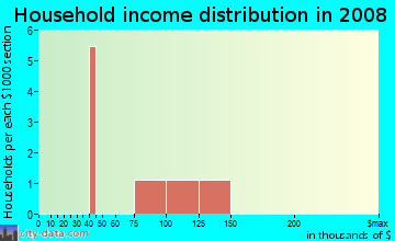 Household income distribution in 2009 in Christina Village in Grand Junction neighborhood in CO