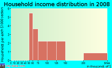 Household income distribution in 2009 in Lakeshore Park in Boulder neighborhood in CO