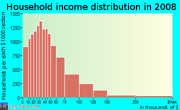 Household income distribution in 2009 in Southwest in Denver neighborhood in CO