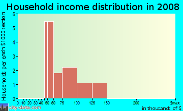Household income distribution in 2009 in Riverdale Park in Denver neighborhood in CO