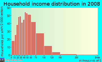 Household income distribution in 2009 in Eastlake in Denver neighborhood in CO