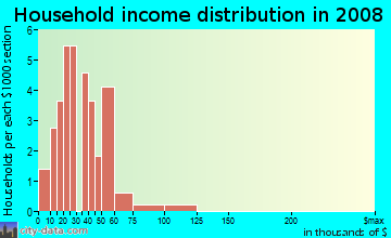 Household income distribution in 2009 in Mapleton in Denver neighborhood in CO