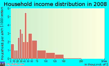Household income distribution in 2009 in Sunset in Westminster neighborhood in CO