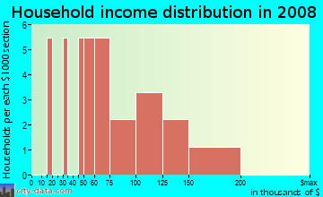 Household income distribution in 2008 in The Pinnacle in Westminster neighborhood in CO
