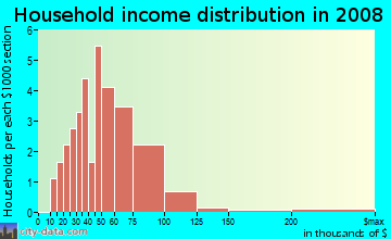 Household income distribution in 2009 in Ridgemor Manor in Westminster neighborhood in CO