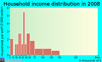 Household income distribution in 2009 in Park View in Westminster neighborhood in CO