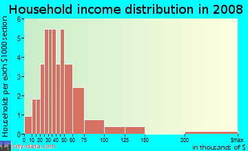 Household income distribution in 2009 in Lowell Terrace in Westminster neighborhood in CO
