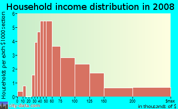 Household income distribution in 2009 in Laural Business Park in Westminster neighborhood in CO