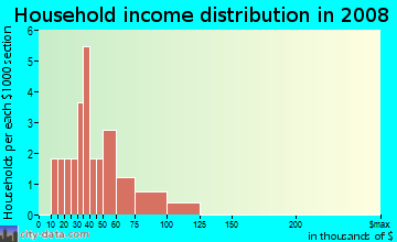 Household income distribution in 2009 in La Monte Heights in Westminster neighborhood in CO