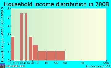 Household income distribution in 2009 in Lakeside Yacht Club in Westminster neighborhood in CO