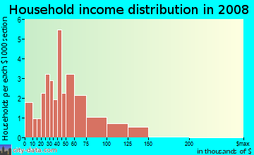 Household income distribution in 2009 in Hillsdale in Westminster neighborhood in CO