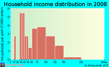 Household income distribution in 2009 in Arvada Meadows in Arvada neighborhood in CO