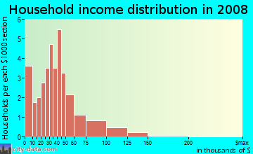 Household income distribution in 2009 in Federalview in Westminster neighborhood in CO