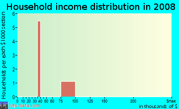 Household income distribution in 2009 in Elm Park in Westminster neighborhood in CO