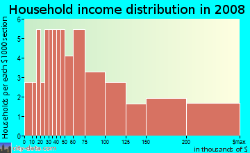 Household income distribution in 2009 in Lake of the Pines in Boulder neighborhood in CO