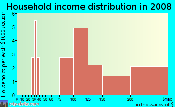 Household income distribution in 2009 in Knollwood in Boulder neighborhood in CO