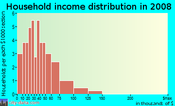 Household income distribution in 2009 in Country Meadows in Westminster neighborhood in CO